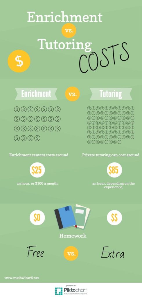Many parents don’t know what to choose when it comes to their child’s academic success