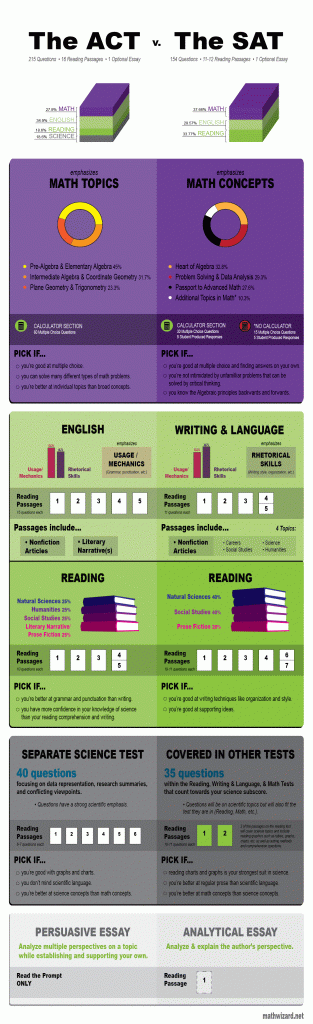 The New SAT or the ACT – which one will you pick?