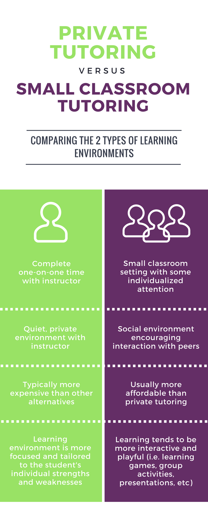 Private Tutoring vs. Small Class Tutoring infographic : Which is better?