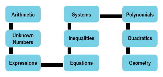 Algebra in daily life use algebra in real life important to learn algebra