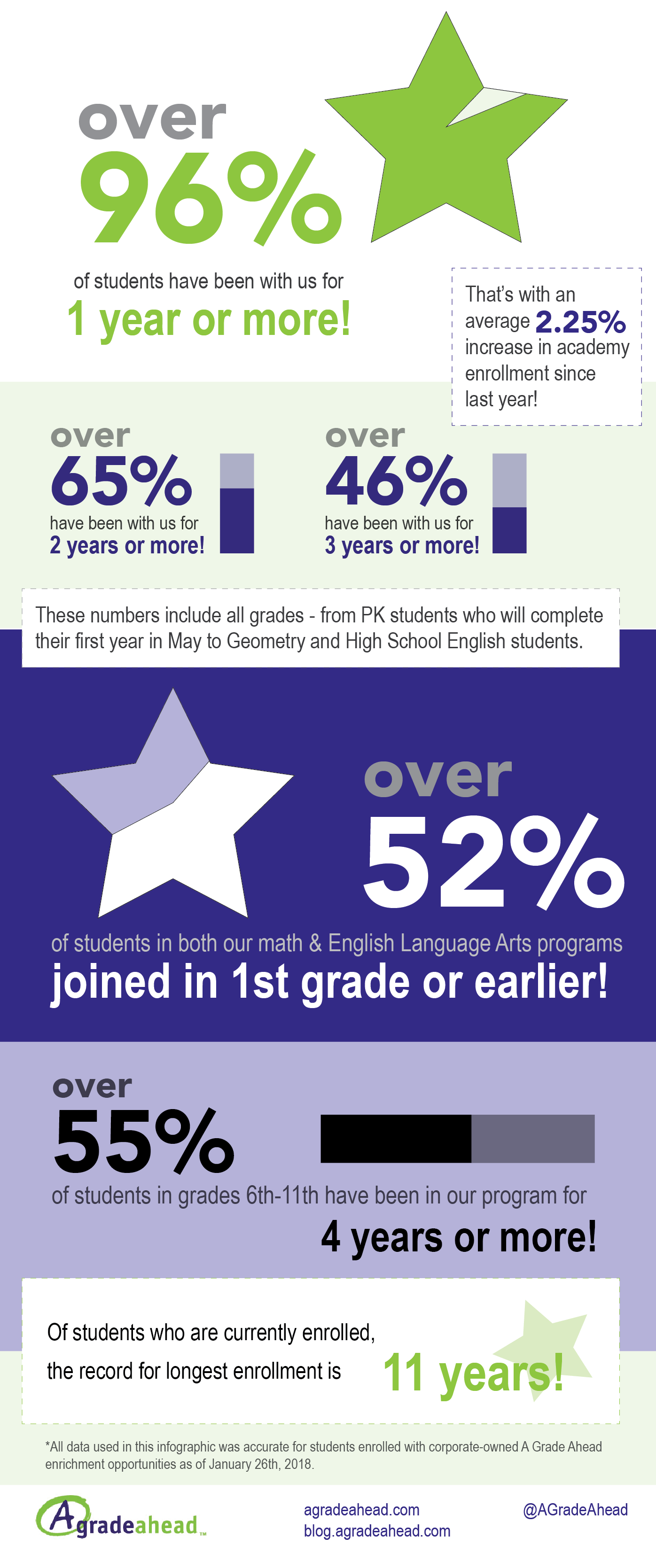 How Long Do Students Stay with A Grade Ahead? student enrollment & retention infographic